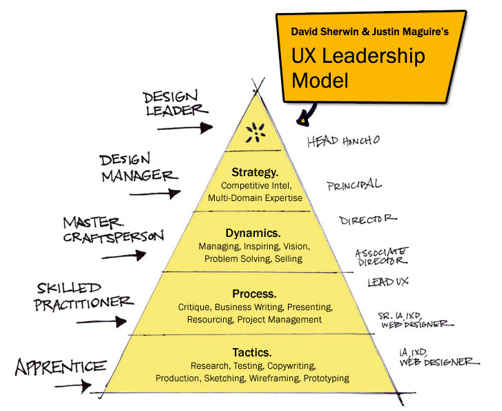 UX practitioner pyramid