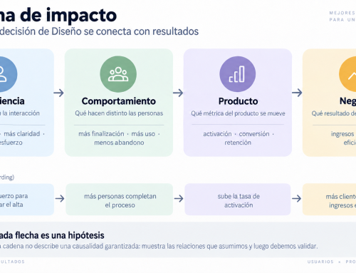 Cadena de impacto: de conversaciones de diseño a conversaciones de resultado