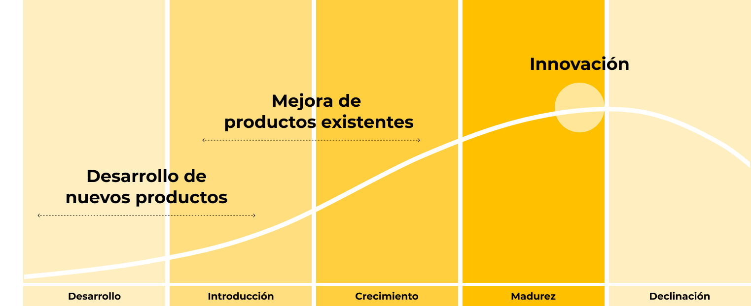 Consultoria en diseño y estrategia de producto. Capacitación a profesionales y equipos de diseño. Product Coaching, Consultoría