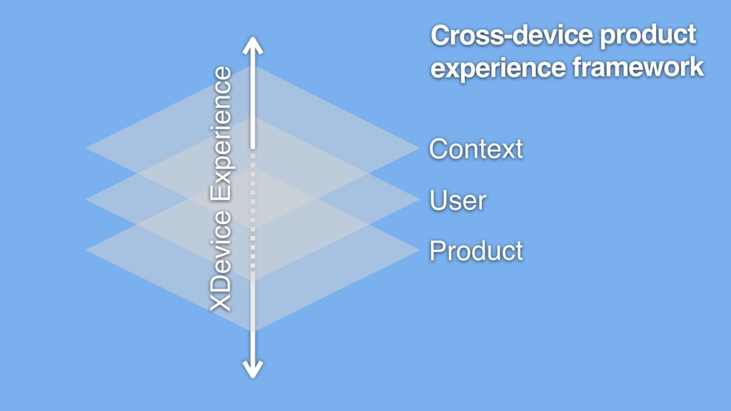Cross device product experience framework