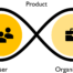 Image that shows how a product is a continuum between the user and the organization.