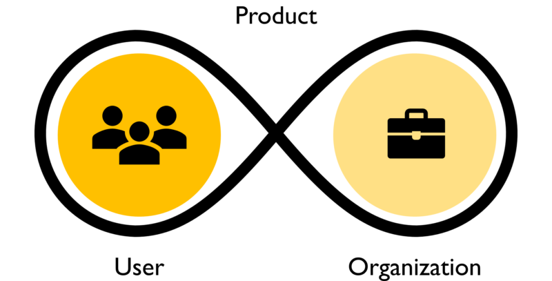 Image that shows how a product is a continuum between the user and the organization.