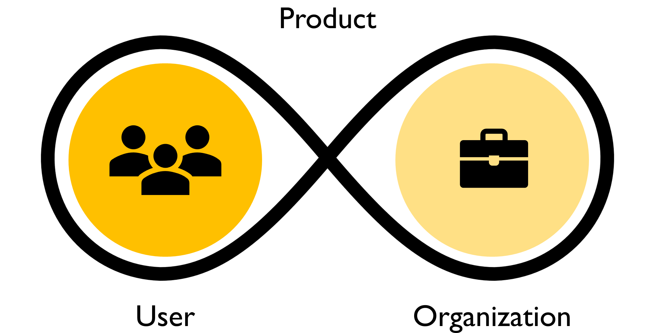 Image that shows how a product is a continuum between the user and the organization.