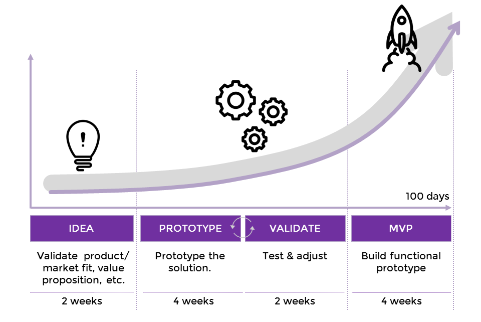 Product development program for startusp and entrepreneurs