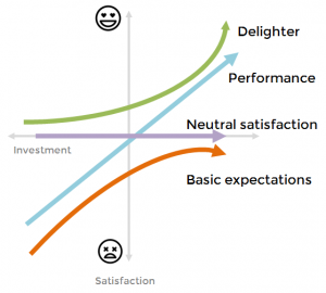 The Kano model