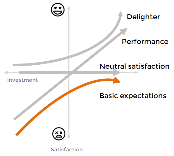Kano model - basic expectations
