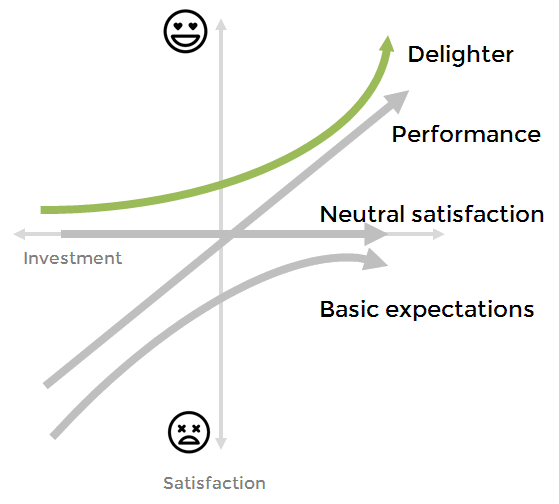 Kano model - delighter features