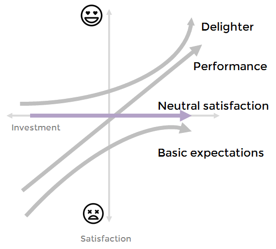 Kano model - neutral