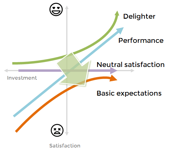 Kano model - effect over time