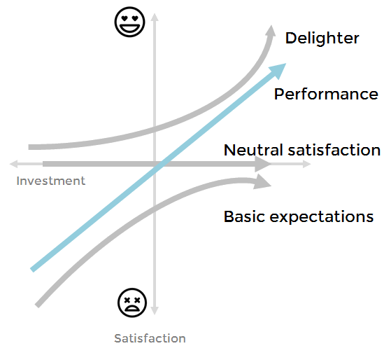 Kano model - performance features