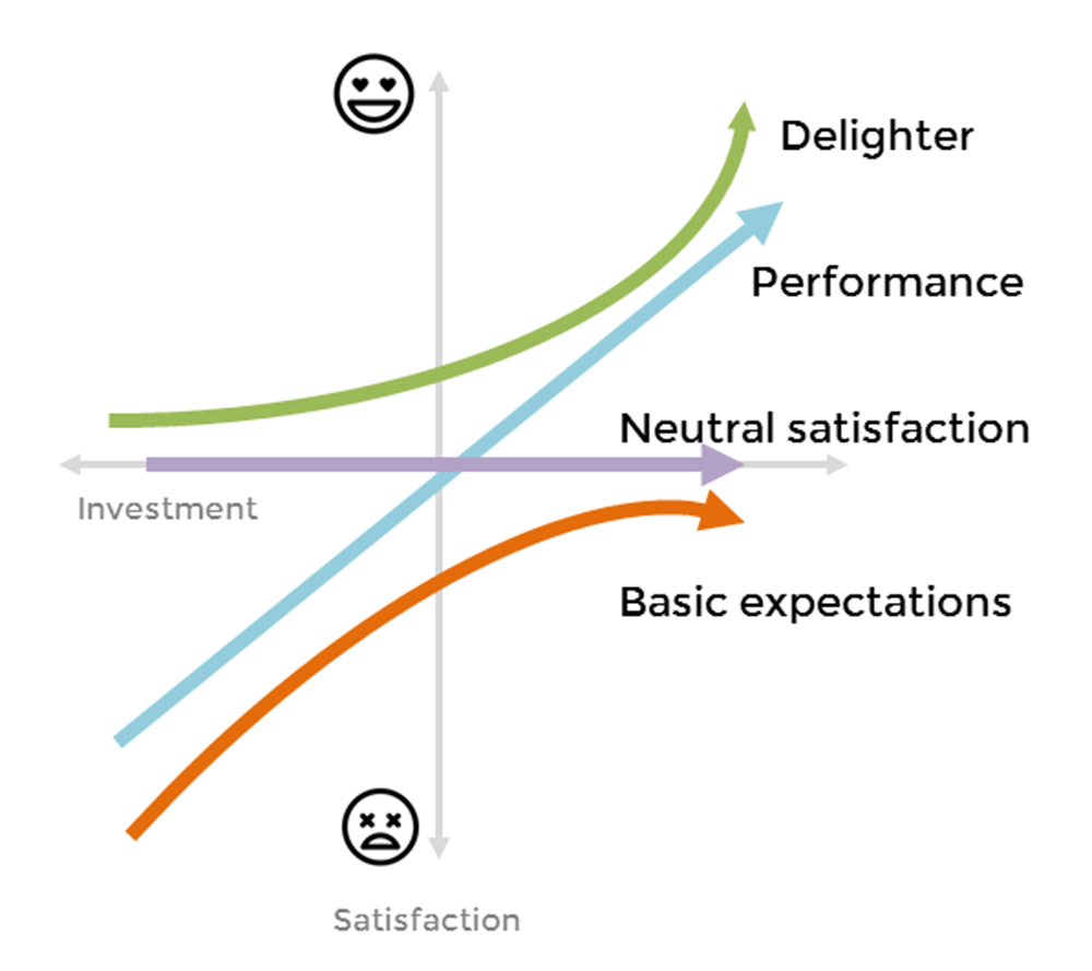 Kano model - product management