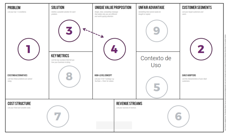 Lean canvas para diseno de producto, innovacion de producto, design thinking