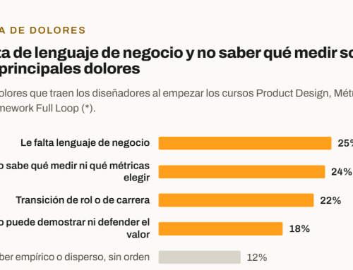 Mapa de dolor de los diseñadores
