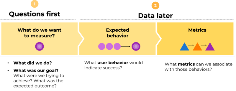 Questions first is a metrics methodology to help identify relevant metrics for a product, feature or design project.