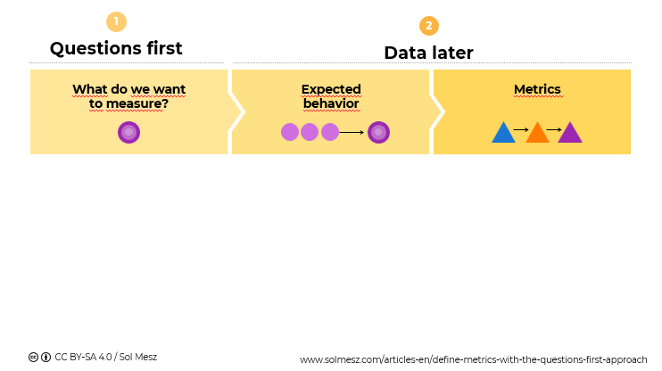 Questions first is a metrics methodology to help identify relevant metrics for a product, feature or design project.