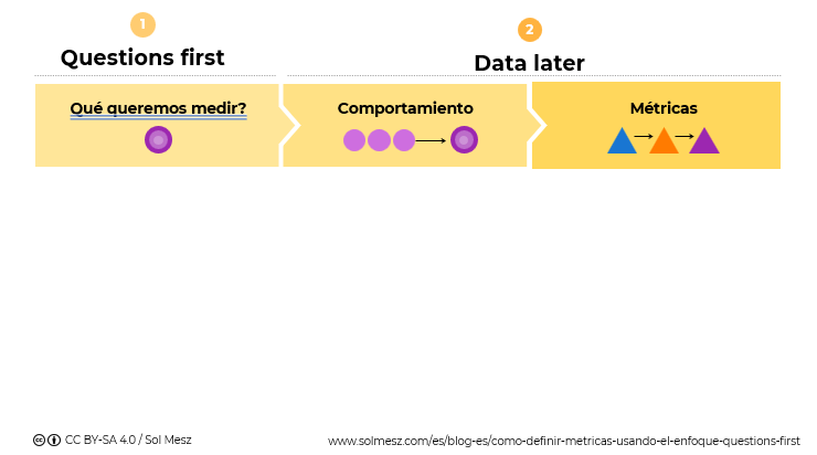 Enfoque questions first para identificar las métricas de impacto relevantes para un diseño, producto o proyecto
