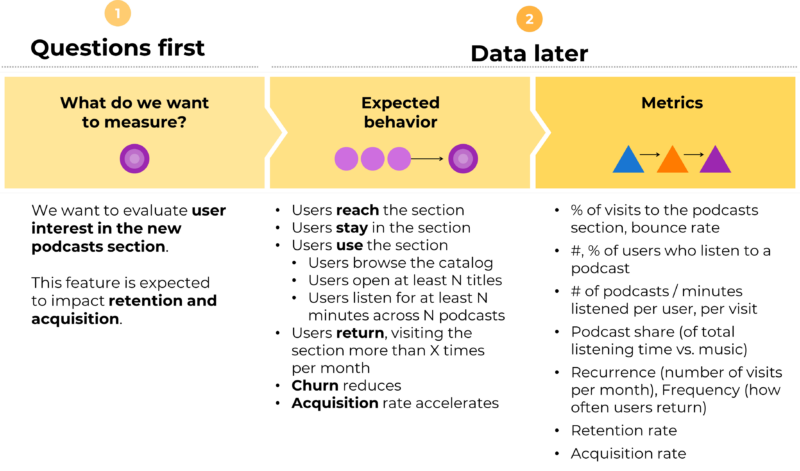 Example of a completed Questions First canvas, where the relevant metrics for a project are identified