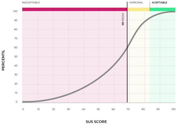 law of diminishing returns and SUS system usability scale