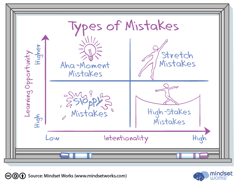 los cuatro tipos de errores