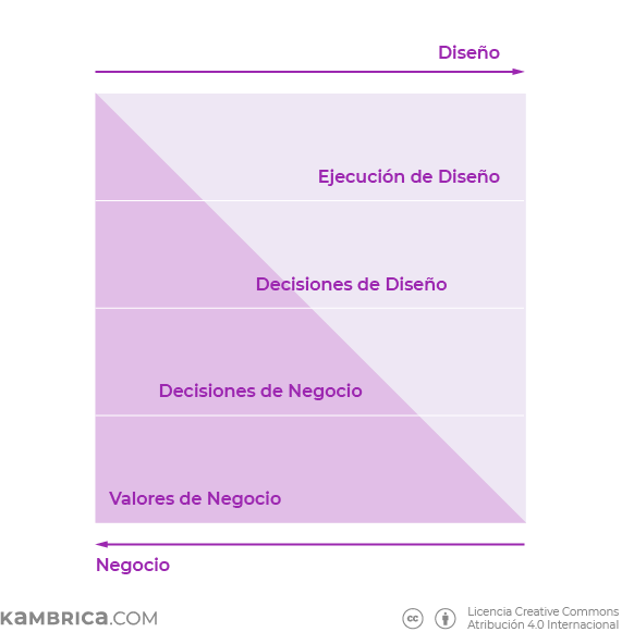 decisiones de diseno y de negocio