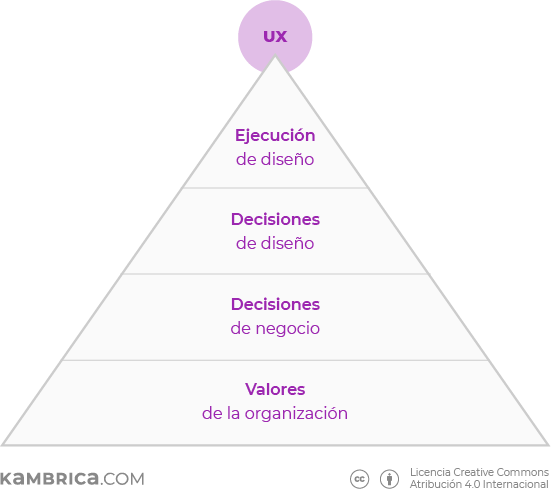 decisiones de diseno y de negocio