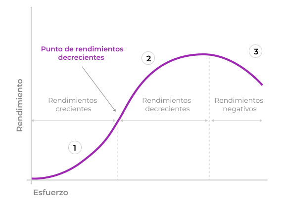 Ley de retornos decrecientes y decisiones de diseño