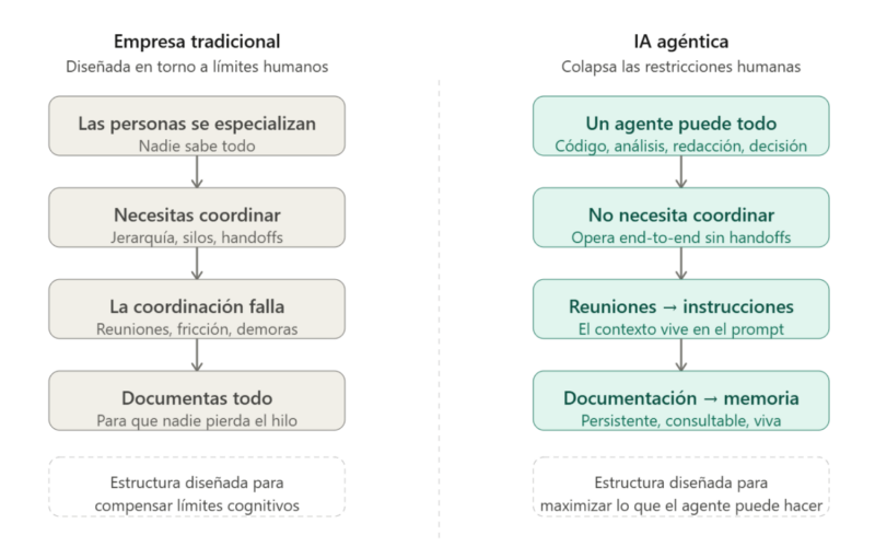 Cuadro que muestra la diferencia entre los equipos como funcionan hoy y comofuncionan con Inteligencia Artificial 