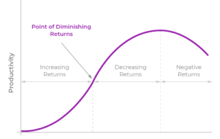law of diminishing returns and design decision making