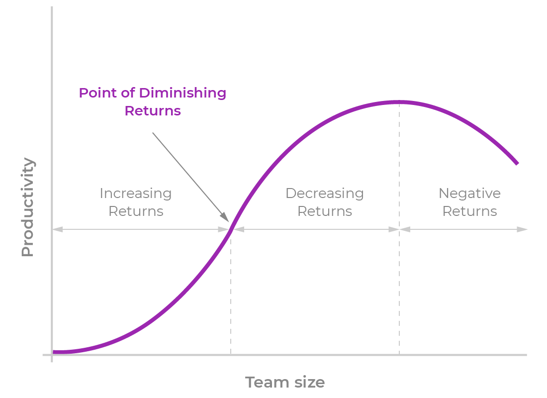 law of diminishing returns and design decision making