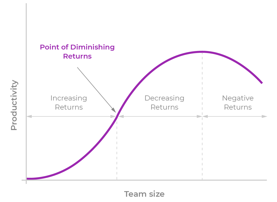 Law Of Diminishing Returns Design And Decision Making 50 OFF